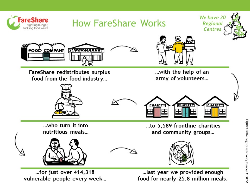 How FareShare Works